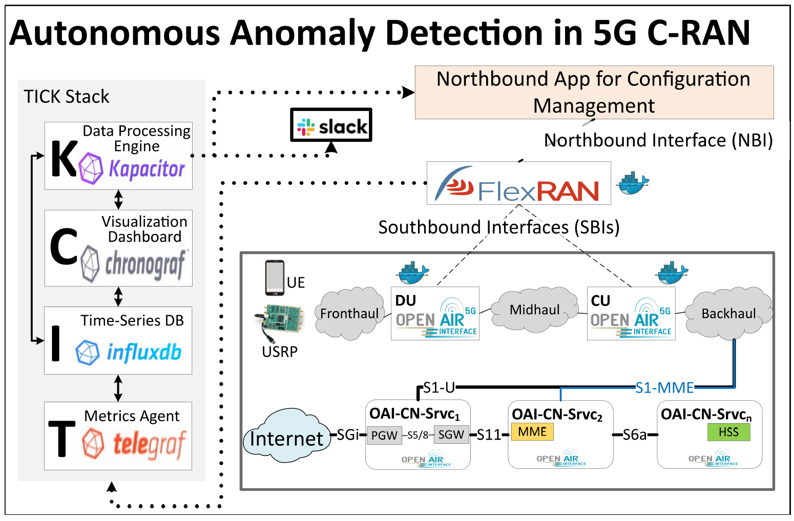 Architecture of the orchestration Platform for 5G